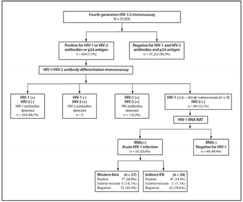 MODULE 2: DIAGNOSTIC ALGORITHM AND RESULTS .